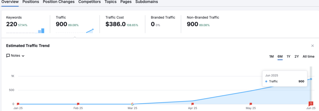 Hot Wheels Monster Truck​ analytics