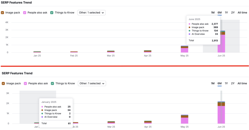 SERPs feature trend